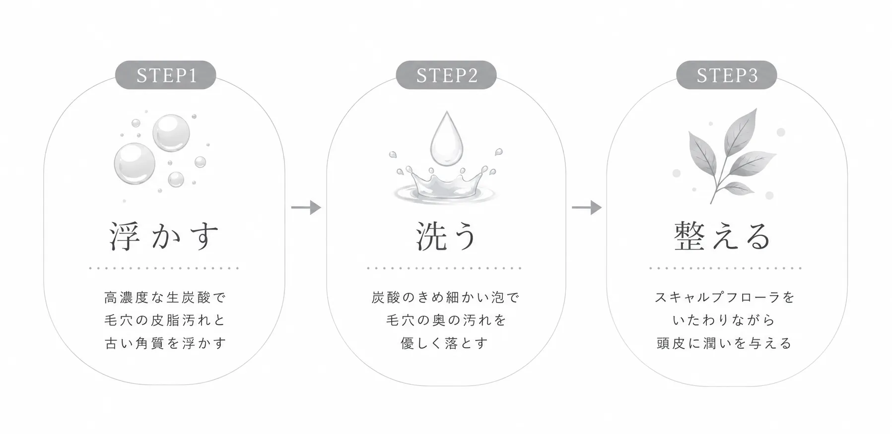 炭酸リンパスパ3ステップ：浮かす・洗う・整える